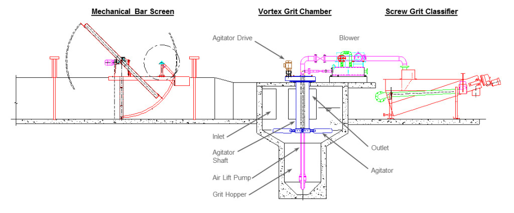 Vortex Grit Removal Process